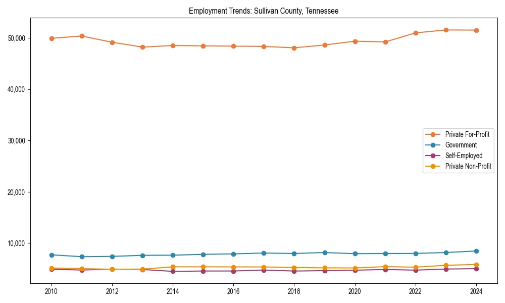Long-term employment trends in 