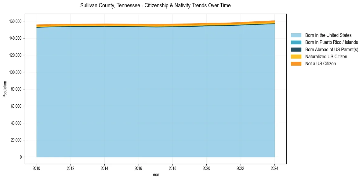 Historical nativity trends for 
