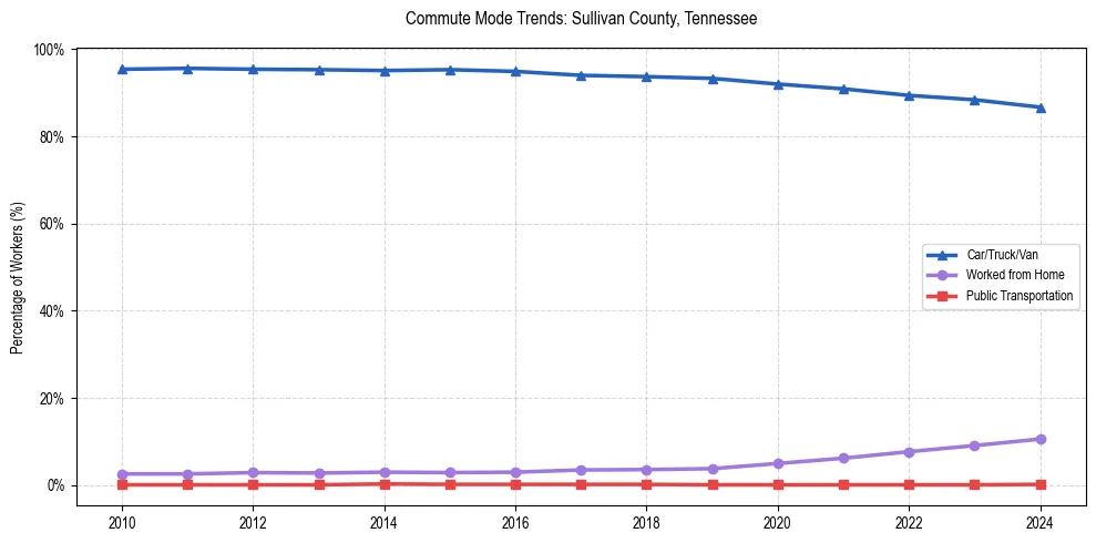 Transportation trends in Sullivan County, Tennessee