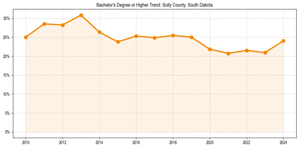Trend chart showing bachelor degree growth in 