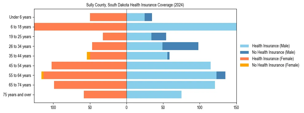 Health insurance pyramid for Sully County, South Dakota