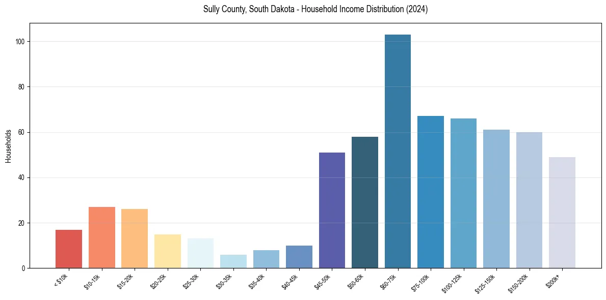Income Distribution for 