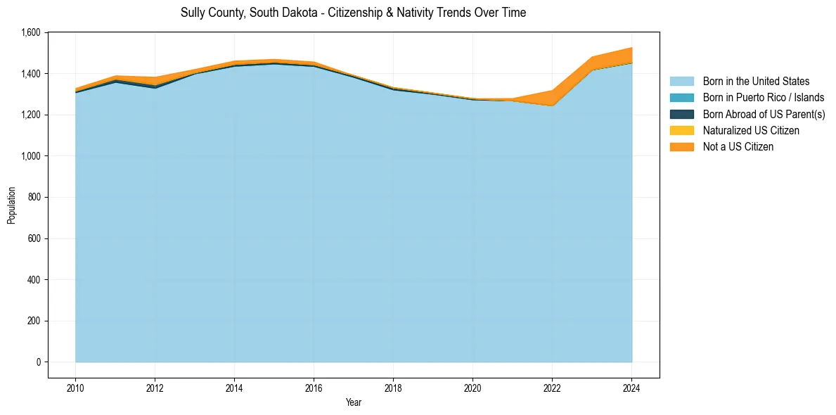 Historical nativity trends for 