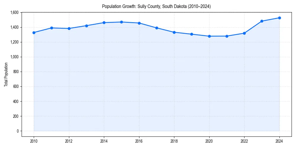 Population trends in 