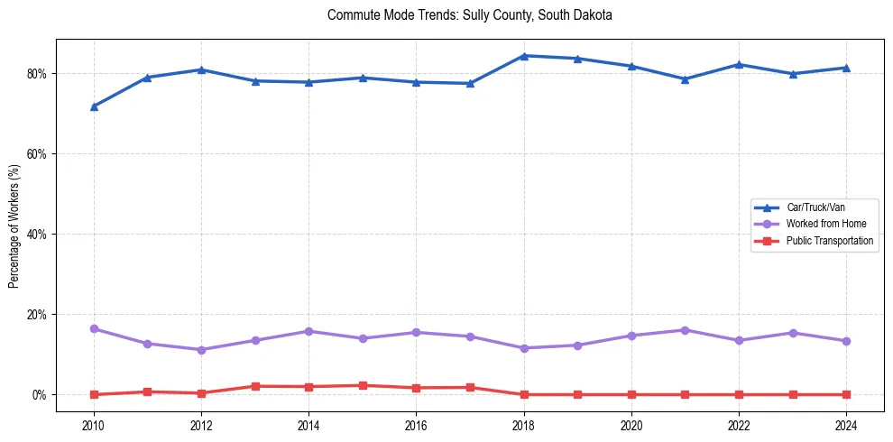 Transportation trends in Sully County, South Dakota
