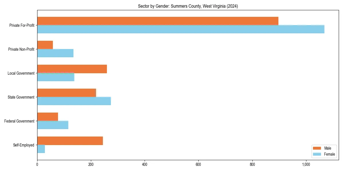 Employment sector breakdown by gender in 