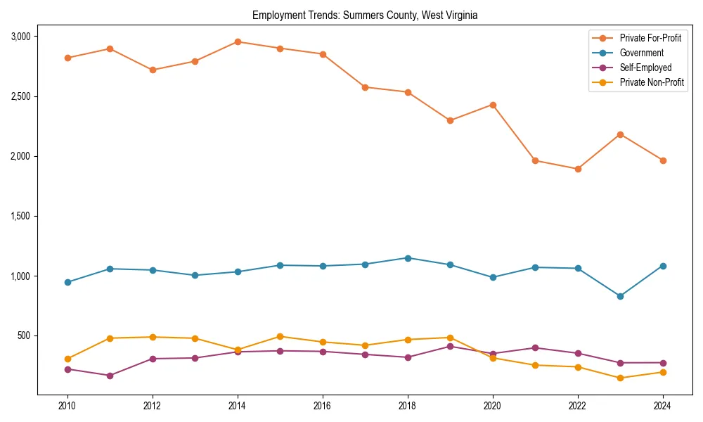 Long-term employment trends in 