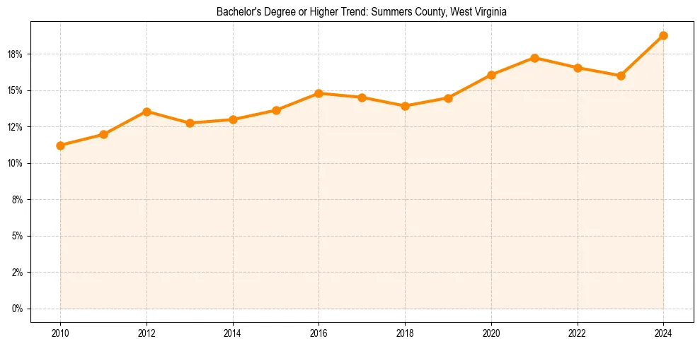 Trend chart showing bachelor degree growth in 