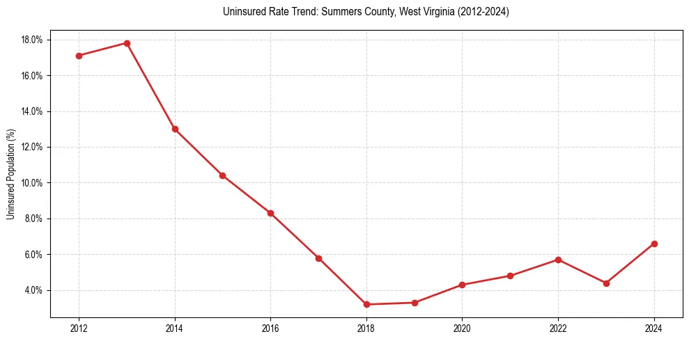 Uninsured trend chart for Summers County, West Virginia