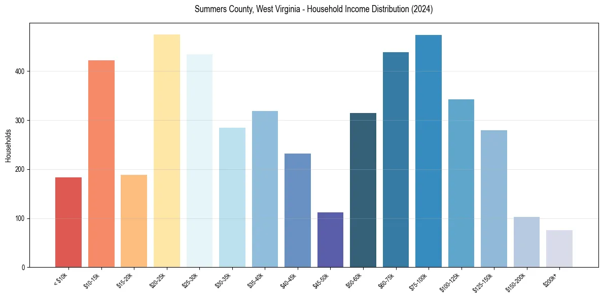 Income Distribution for 