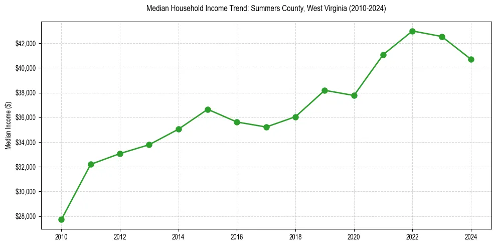 Income trend for 