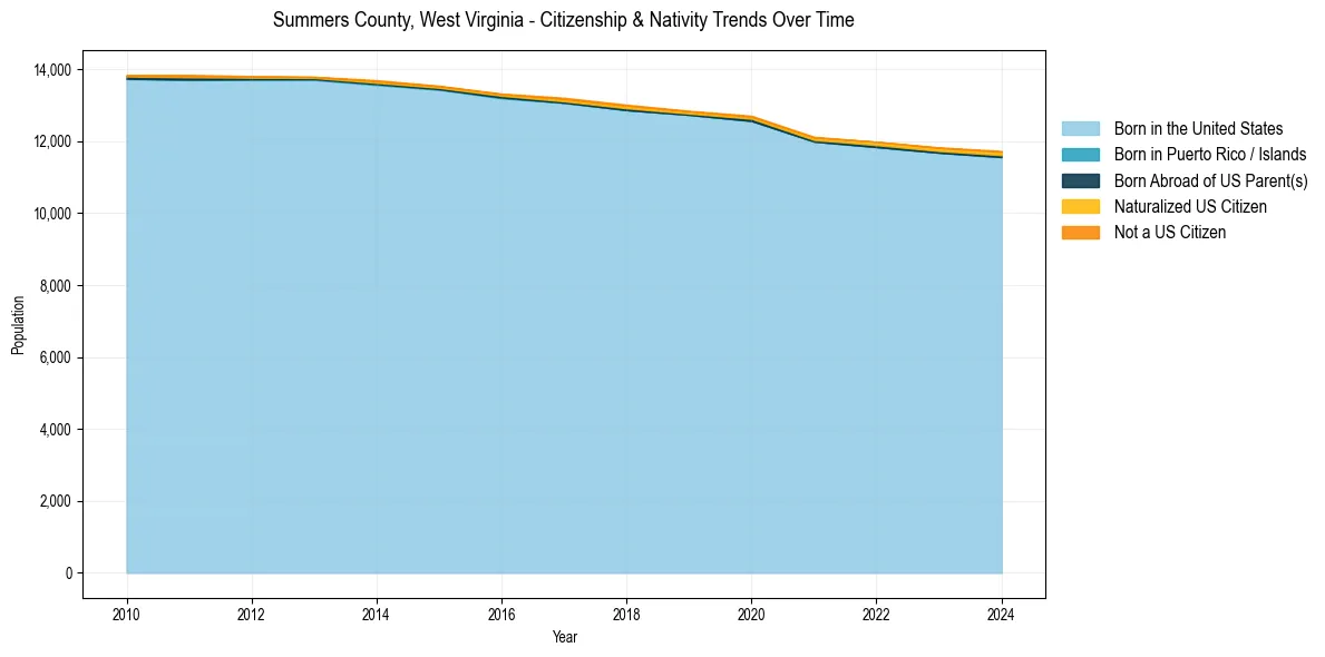 Historical nativity trends for 