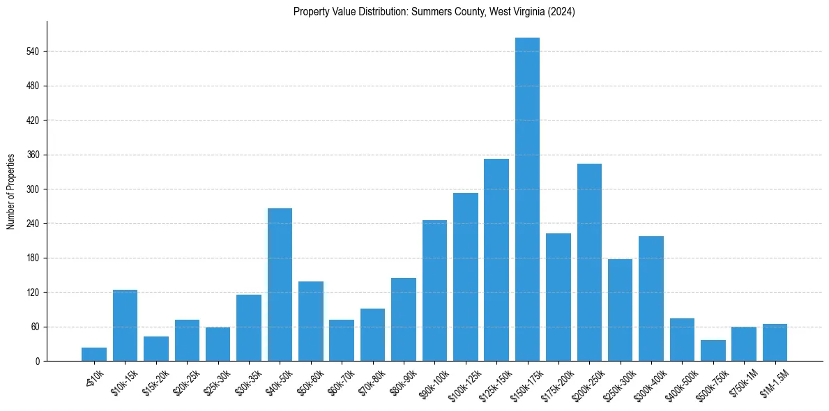 Value Distribution for 