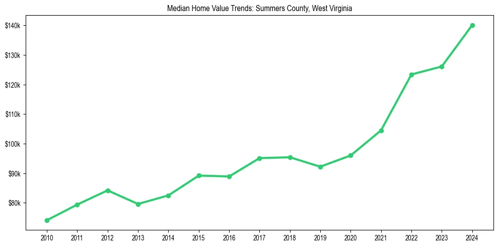 Median property value trends in 