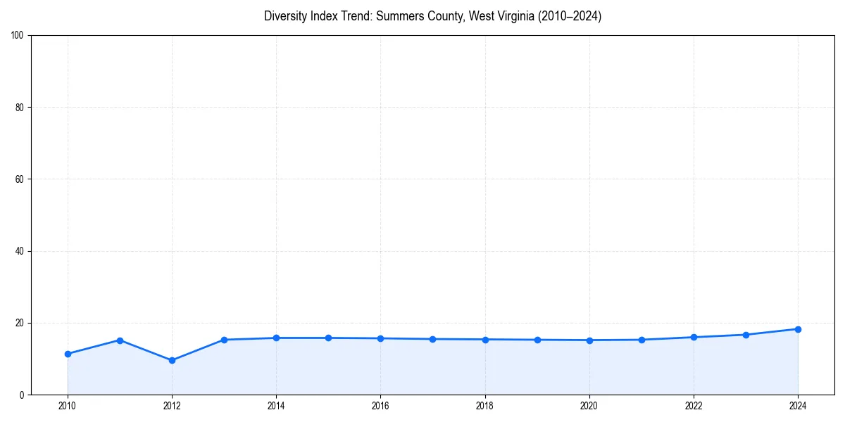 Line chart showing diversity index trends for 