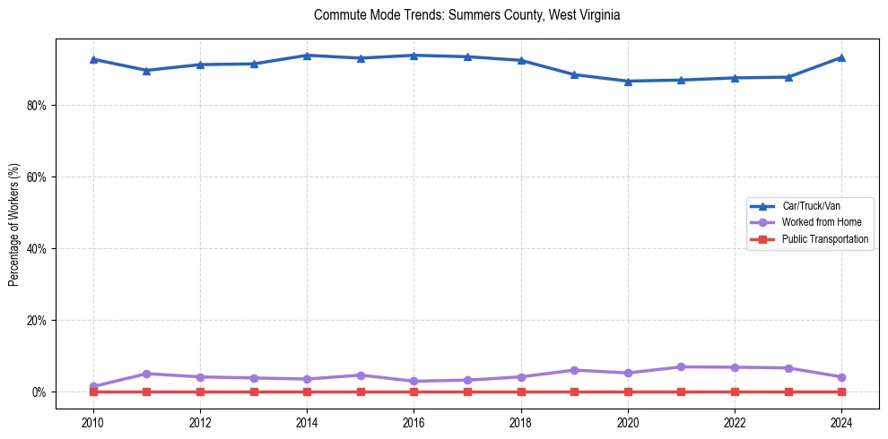 Transportation trends in Summers County, West Virginia