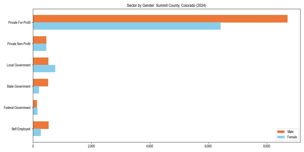 Employment sector breakdown by gender in 