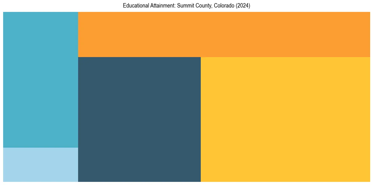 Education Treemap for  in 2024