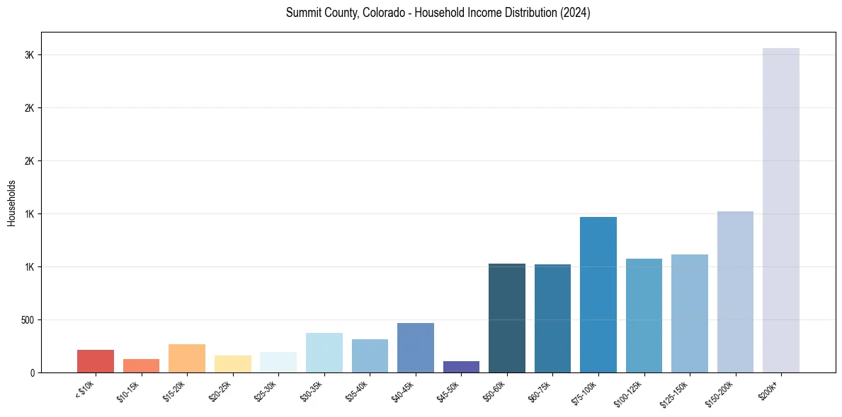 Income Distribution for 
