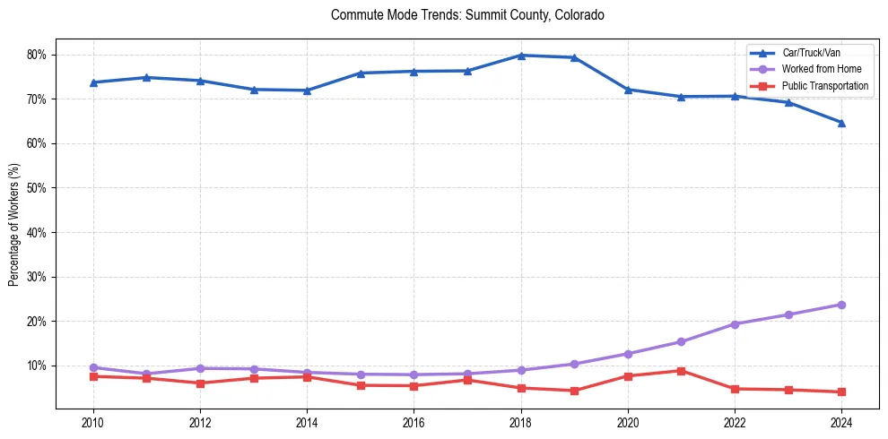 Transportation trends in Summit County, Colorado