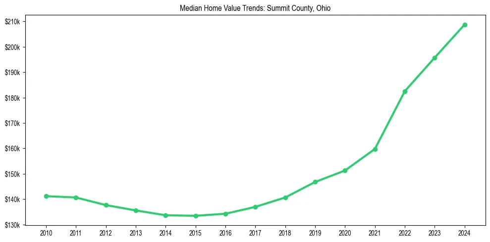 Median property value trends in 