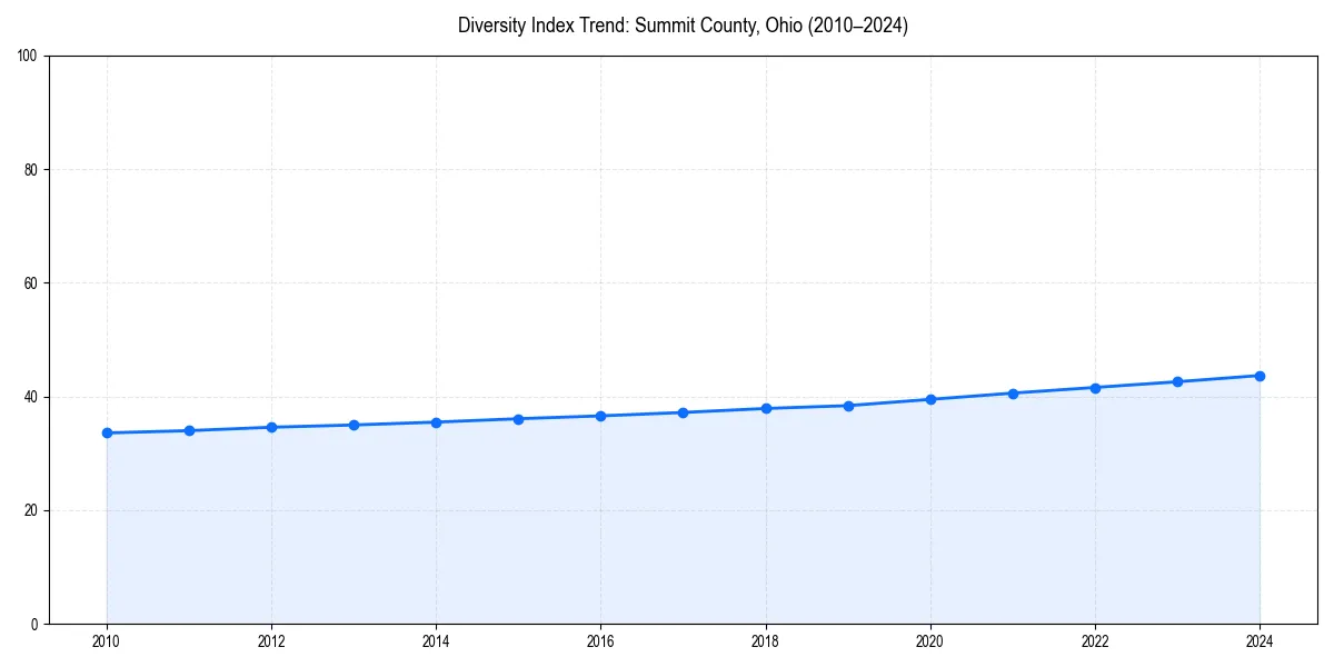 Line chart showing diversity index trends for 
