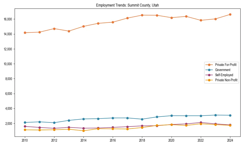 Long-term employment trends in 