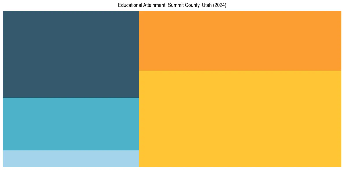 Education Treemap for  in 2024