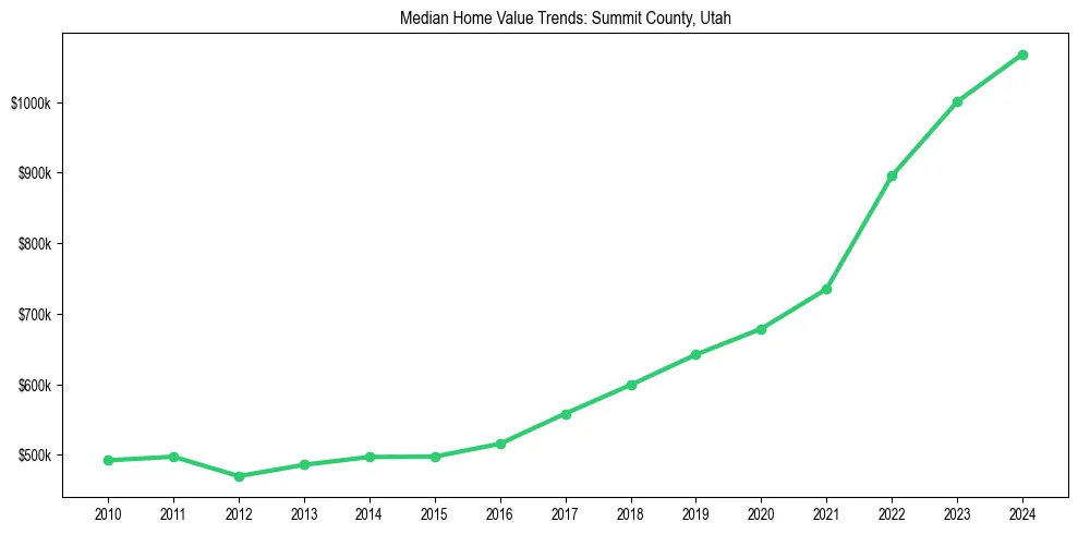 Median property value trends in 