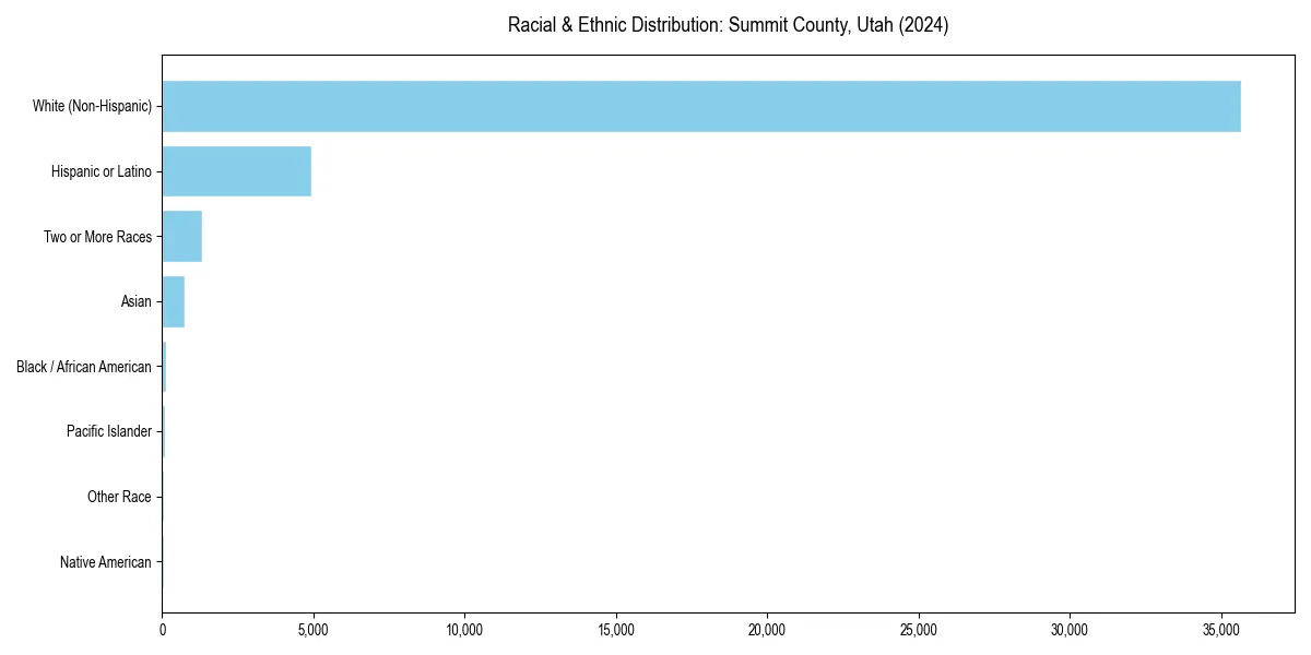 Bar chart showing racial distribution in  for 2024