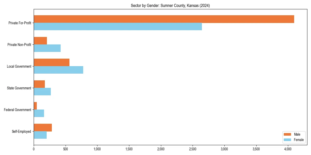 Employment sector breakdown by gender in 
