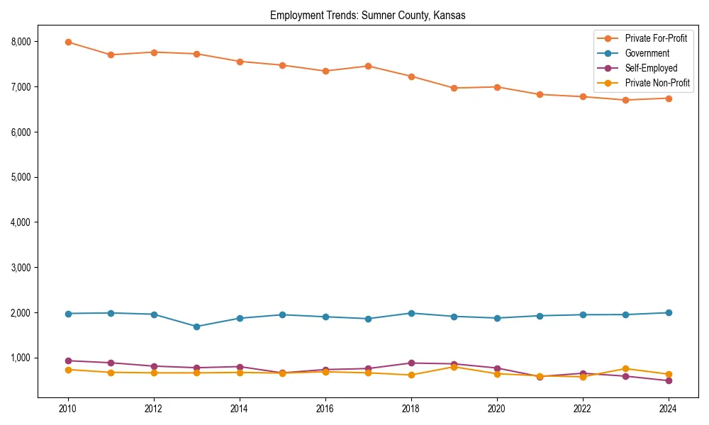 Long-term employment trends in 