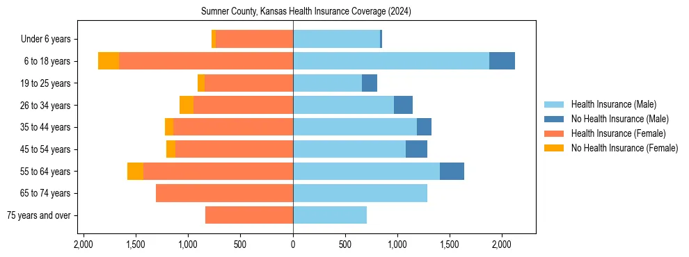 Health insurance pyramid for Sumner County, Kansas