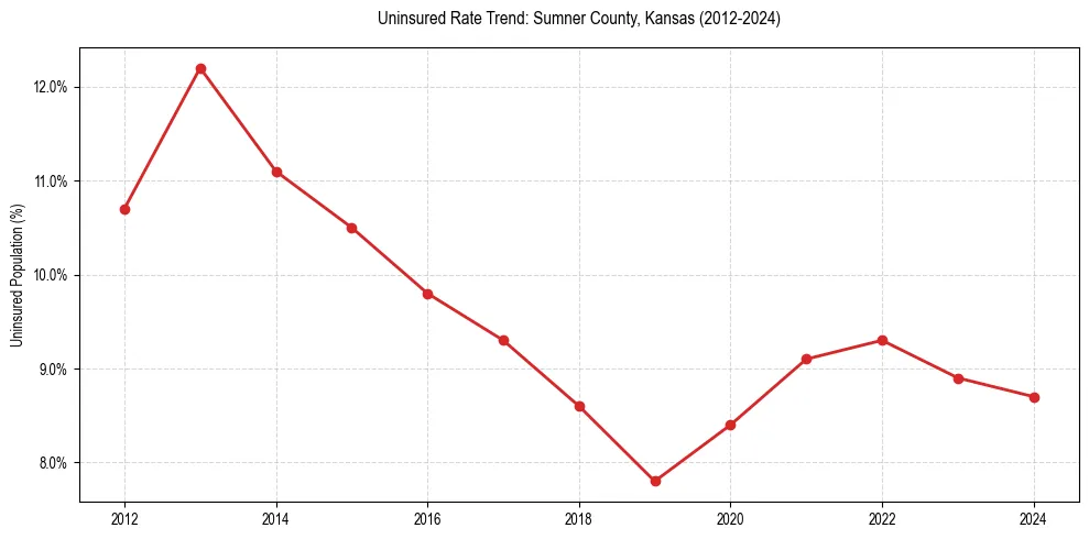 Uninsured trend chart for Sumner County, Kansas