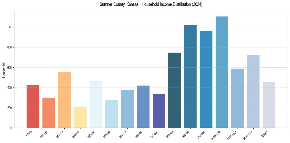 Income Distribution for 