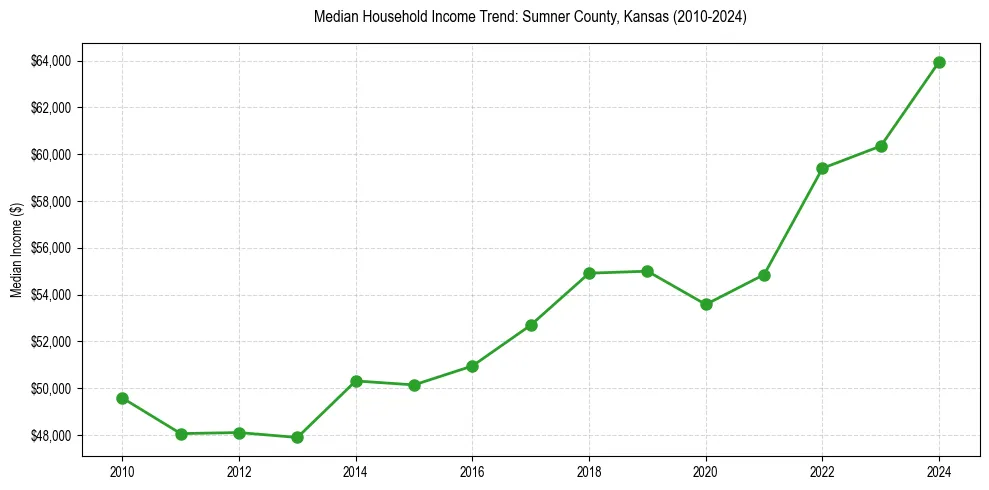 Income trend for 