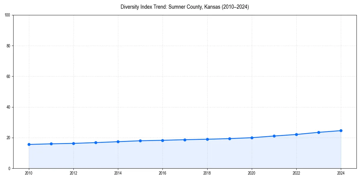 Line chart showing diversity index trends for 