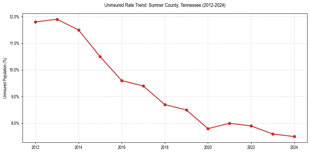 Uninsured trend chart for Sumner County, Tennessee