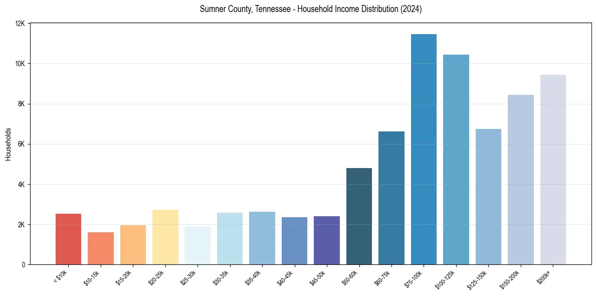 Income Distribution for 