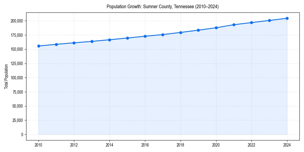 Population trends in 