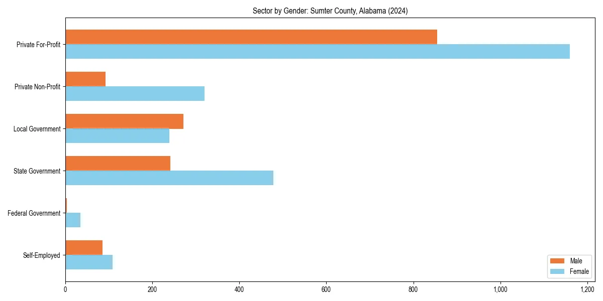 Employment sector breakdown by gender in 
