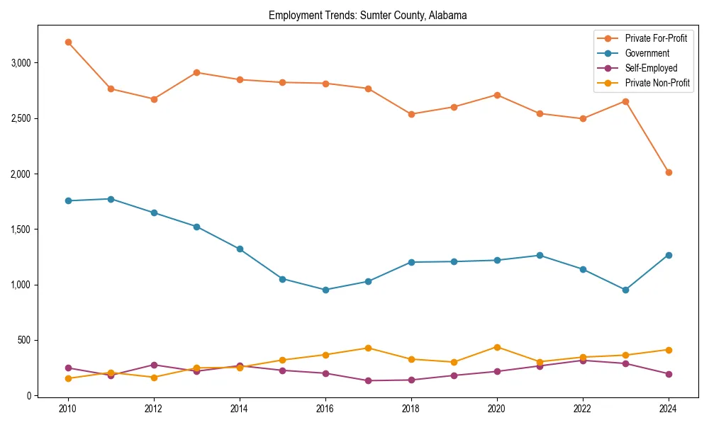 Long-term employment trends in 
