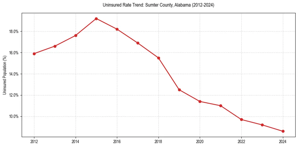 Uninsured trend chart for Sumter County, Alabama