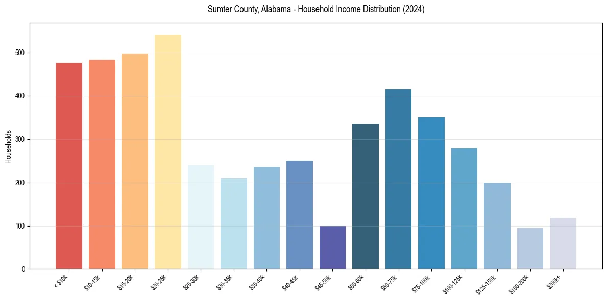 Income Distribution for 