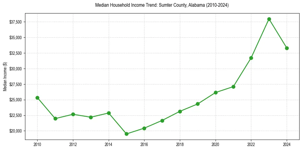 Income trend for 