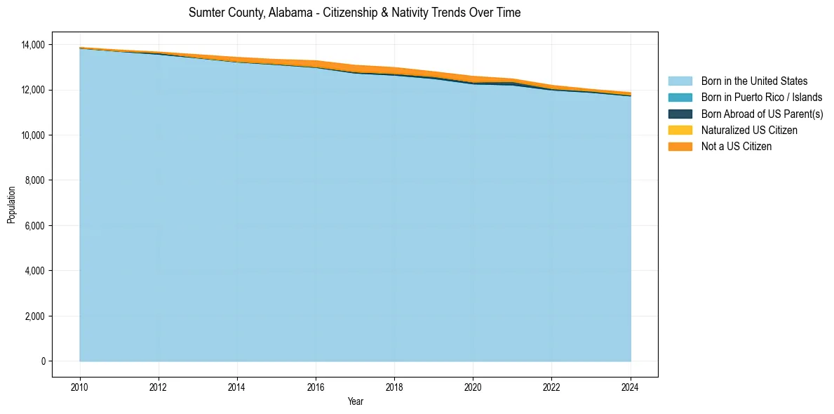 Historical nativity trends for 