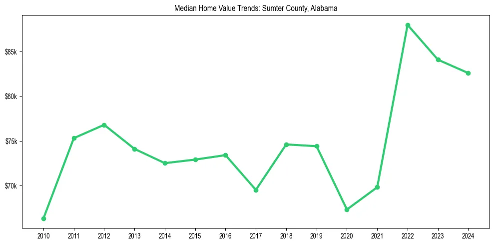 Median property value trends in 