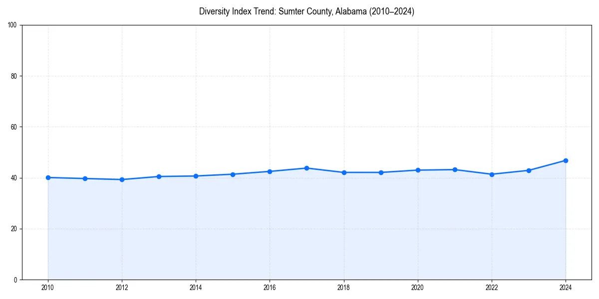 Line chart showing diversity index trends for 