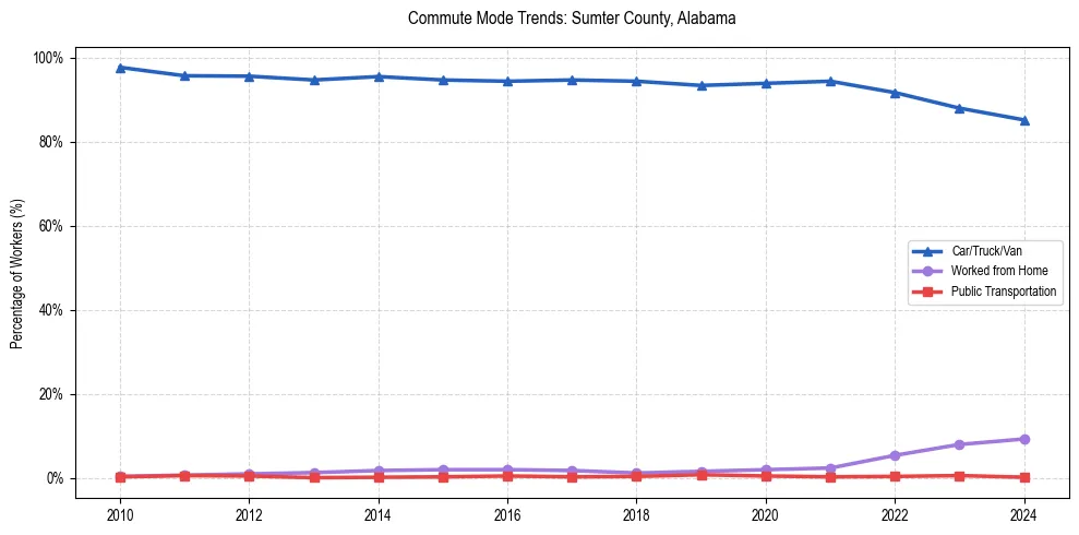 Transportation trends in Sumter County, Alabama