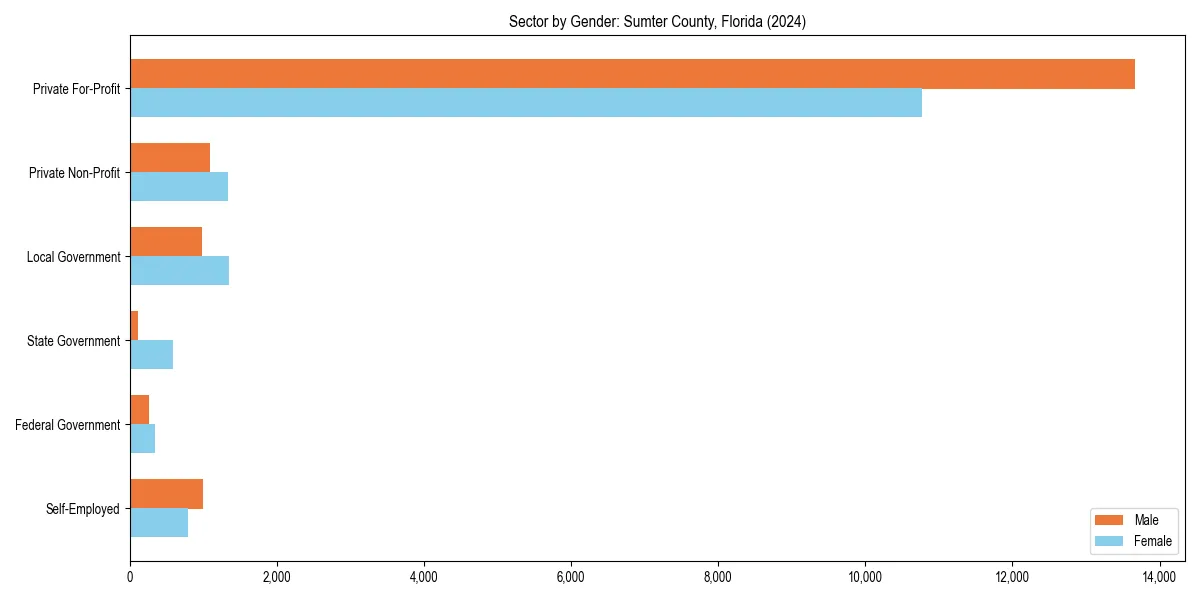 Employment sector breakdown by gender in 